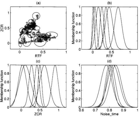 Fig. 6. (a) Input training patterns for the RTF-based RSONFIN algorithm and the final assignment of ten rules