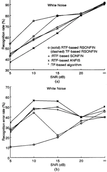 Fig. 9. (a) Recognition rates and (b) error rates of five word boundary detection algorithms (RTF-based RSONFIN, TF-based RSONFIN, RTF-based SONFIN, RTF-based ANFIS, and TF-based algorithms) in the condition of variable background noise level.