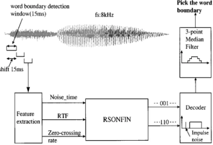 Fig. 4. RTF-based RSONFIN algorithm for automatic word boundary detection.