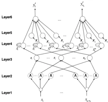 Fig. 1. Structure of the RSEIT2FNN, where each node in layer 4 forms an internal feedback loop and each node in layer 5 functions as a linear combination of current and lagged network inputs (denoted as x z ).