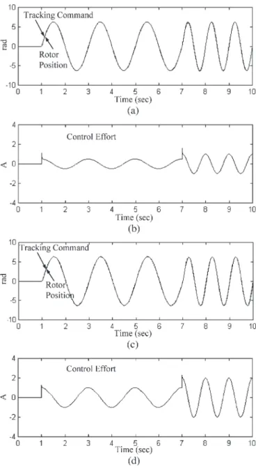 Fig. 5. Experimental results of the IP-control induction-servomotor system due to a sinusoidal command.