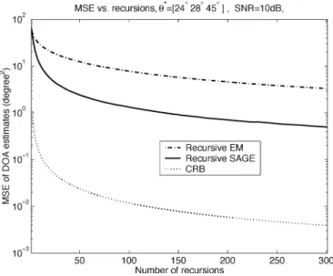 Fig. 10. MSE versus recursions.  = [24 28 45 ]. SNR = 0 dB.  =
