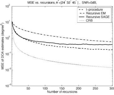Fig. 13. MSE versus recursions.  = [24 32 45 ].  = [19 36 50 ].