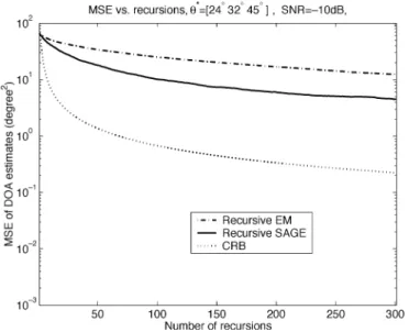 Fig. 2. MSE versus recursions.  = [24 32 45 ]. SNR = 010 dB.