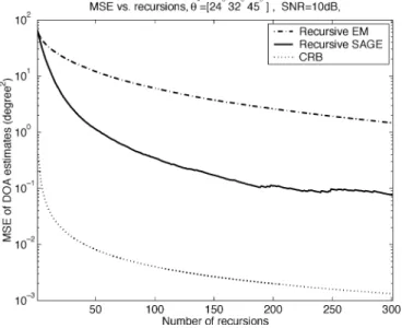 Fig. 7. MSE versus recursions.  = [24 28 45 ]. SNR = 010 dB.