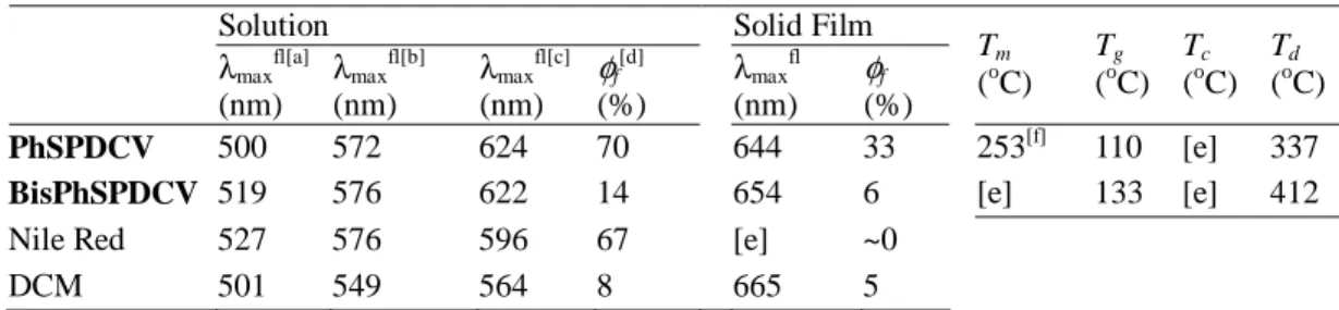 Table 1. Optical and thermal properties of red emitting PhSPDCV, BisPHSPDCV, Nile red, and DCM 
