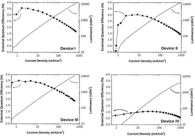 Figure 2 EL intensity-external quantum efficiency-current density (L- η EXT -I) characteristics of devices I-IV