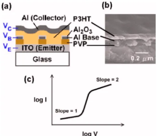 FIG. 1. 共Color online兲 共a兲 The schematic device structure of a SCLT. 共b兲 SEM image of device before Al collector deposition
