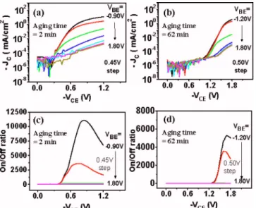 FIG. 4. 共Color online兲 共a兲 Transfer characteristics of the inverter at various