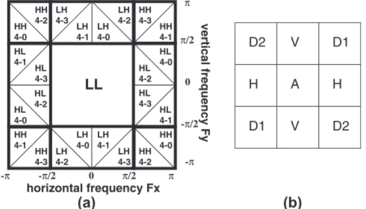 Table 3 and Table 4 show the computational complexity and the run time of the entire system with and without decision, wherein the directional ﬁlters are LLF and SLF, respectively