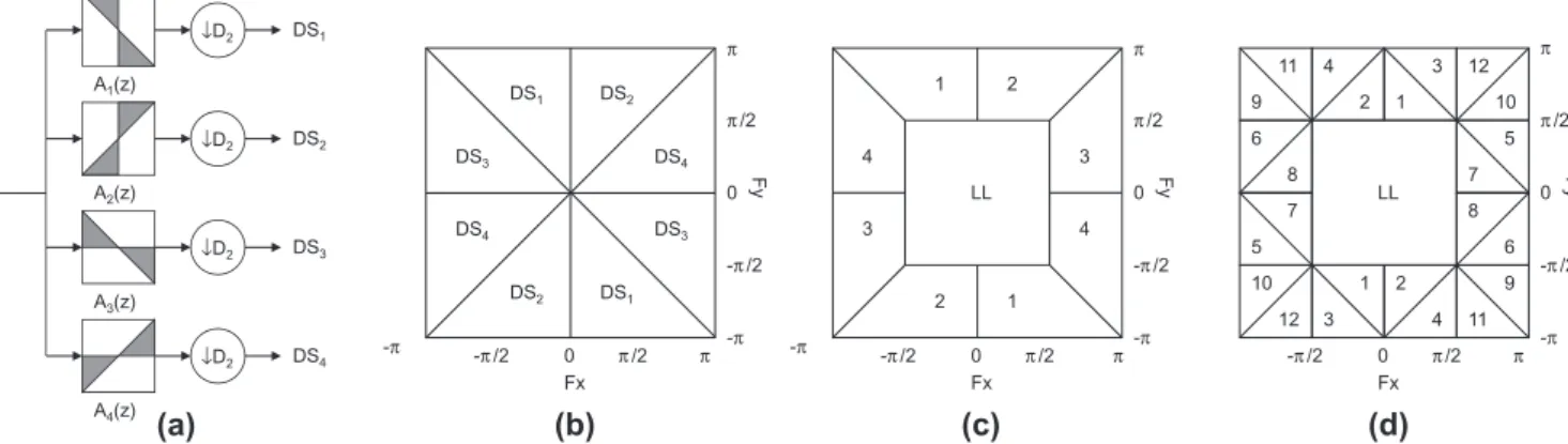 Fig. 2 (a) on these subbands and quantize their transform coefﬁ- coefﬁ-cients, the ringing effects may appear on the smooth image  re-gions