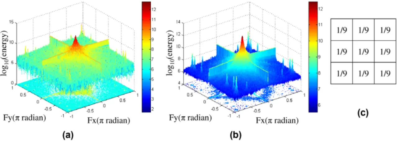Fig. 9. (a) Energy spectrum of image Pepper. (b) Smoothed energy spectrum of image Pepper