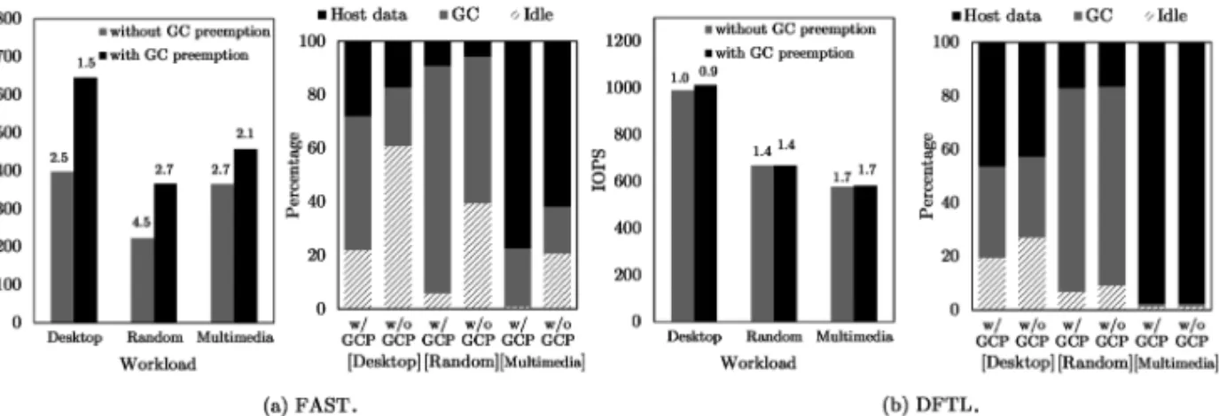 Fig. 10. IOPSs and channel time utilizations of GCA with and without preemption of garbage collection