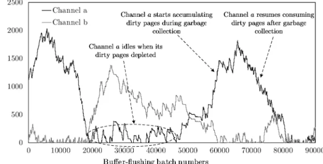 Fig. 3. The runtime amounts of channels’ dirty pages of two channels in an eight-channel system