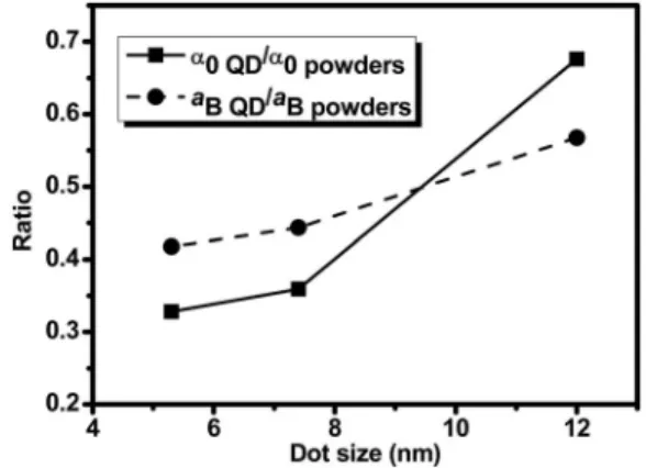 Figure 4 shows similar trends of ␣ 0 QD / ␣ 0 powders and