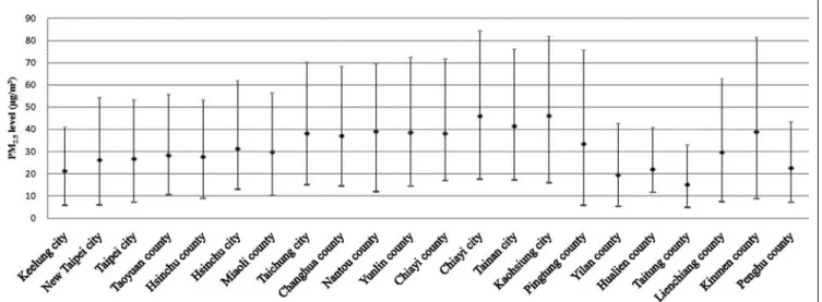 Fig. 1. Annual mean levels and 5th and 95th percentiles of the distribution of PM 2.5 in 22 counties and cities of