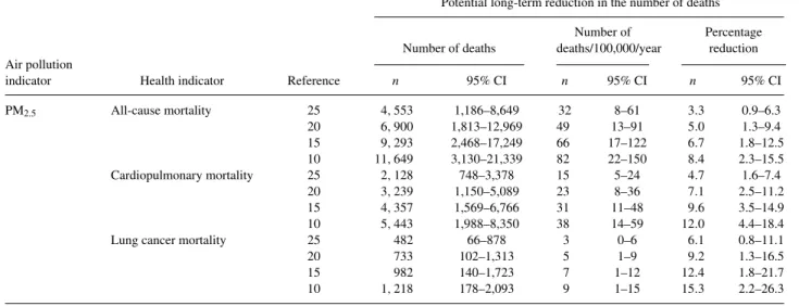 Table 4.—-Summary Findings in Terms of Potential Reductions in The Number of Premature Deaths and Rates per 100,000 People in Taiwan