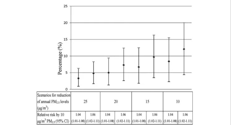 Fig. 4. Sensetivity analysis of potentials reductions in total annual deaths (central estimate and 95% CI) among