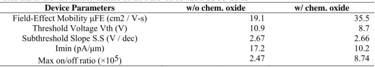 TABLE I.  Device characteristics of the MIC-TFTs and FODIC-TFTs 