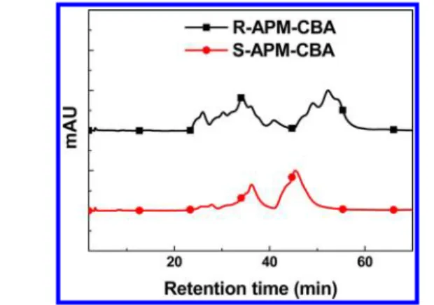 Figure 7. Cyclic voltammetry of R-APM-CBA, S-APM-CBA, and PC 61 BM at a scan rate of 100 mV/S.