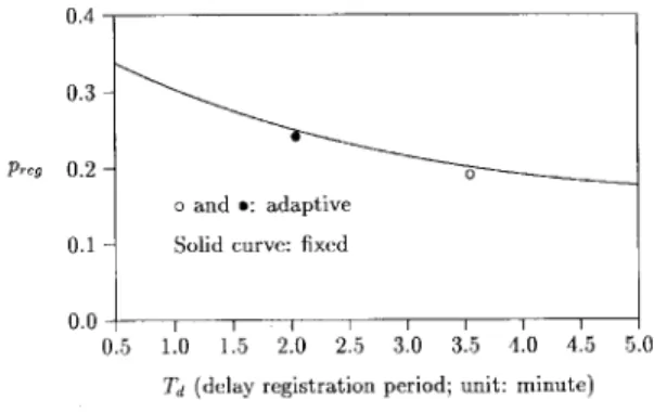 Fig. 5. The comparison of the fixed and adaptive registration delays: p call . Solid curve: fixed with one call arrival per 50 min; Dashed curve: fixed with one call arrival per 25 min; : adaptive with one call arrival per 50 min; : adaptive with one cal