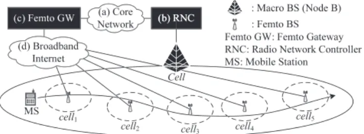 Fig. 1. An example of the femtocell/macrocell network architecture.