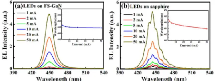 Fig. 2 shows the current-voltage – characteristics of the LEDs. The LEDs on FS-GaN substrate has lower forward voltage (3.37 V) compared with the LEDs on sapphire substrate (3.42 V) at 20 mA