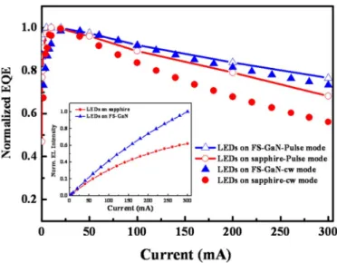 Fig. 4. Normalized external quantum efficiency as a function of forward cur- cur-rent for LEDs on sapphire and FS-GaN under CW and pulse operations