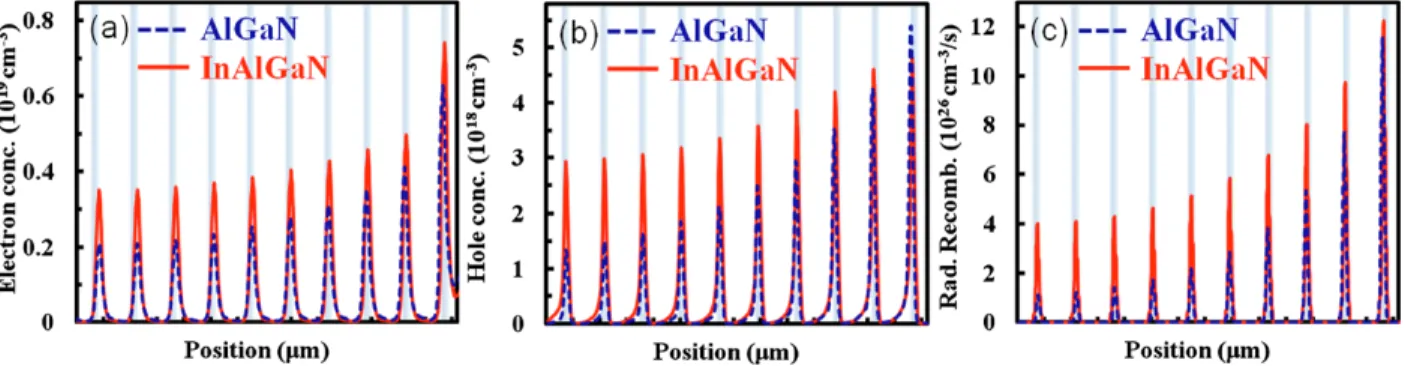 FIG. 4. (Color online) Distribution of (a) electron, (b) hole concentrations, and © radiative recombination rates concentrations of the LEDs with  AlGaN and InAlGaN barrier under a high forward current density of 100 A/cm 2 