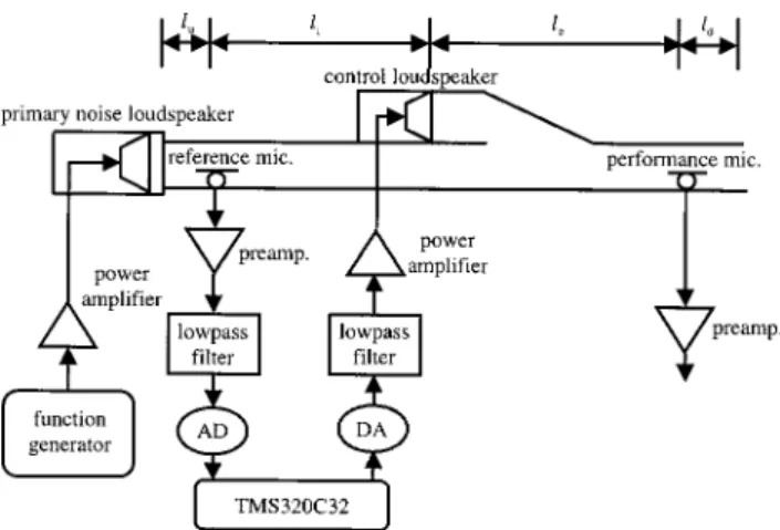 Figure 1 共a兲 depicts a duct ANC system with spatially feedforward structure. In this structure, an upstream  micro-phone is employed to measure the sound field near the  pri-mary noise source