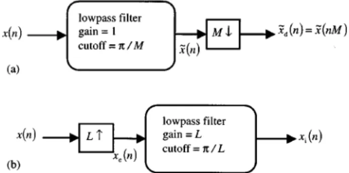 FIG. 5. The decimator and the interpolator. 共a兲 Decimator for sampling rate reduced by a factor M; 共b兲 interpolator for sampling rate increased by a factor L.