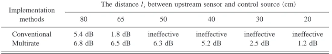 FIG. 9. The experimental results of ANC performance for l i ⫽20 and 50 cm,
