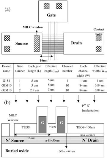Fig. 2. Off-state lateral electrical field simulation results of single-gate and dual-gates poly-Si TFT by ISE TCAD versus 7 (a 2-D device simulator)