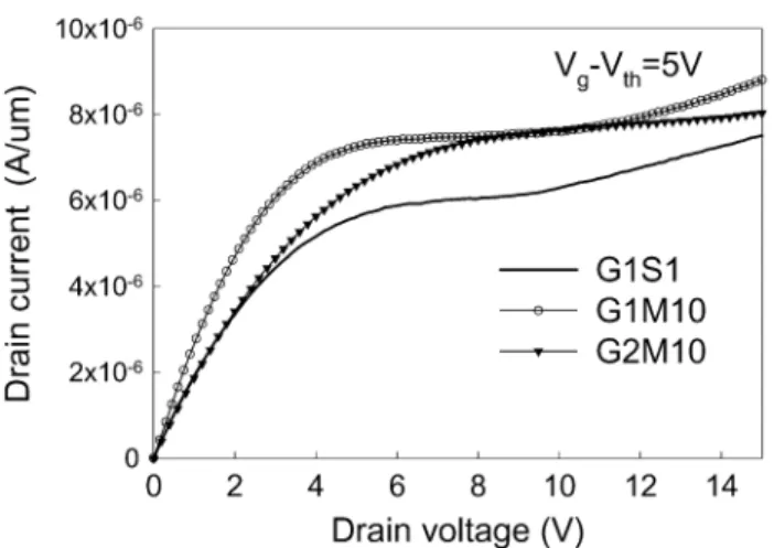 Fig. 4. Comparison of I –V output characteristics of G1S1, G1M10, and G2M10 Ni-MILC poly-Si TFT with the same device effective length (L ) of 5 m.