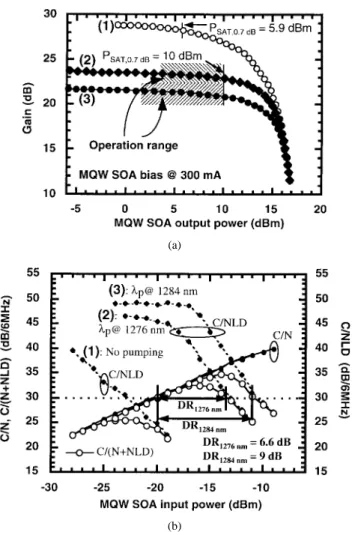 Fig. 2. (a) Fiber-to-fiber gain at 1310 nm versus MQW SOA output power, and (b) measured C=N; C=NLD, and C=(N + NLD) of channel #1 as a function of the MQW SOA input power ( P in ,) for three different operation conditions: (1) without pumping, (2) with ex