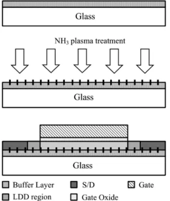 FIG. 2. The proposed process diagram for treating the surface of buffer layer using NH 3 plasma bombardment