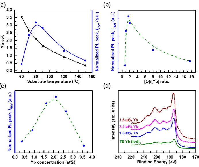 Figure 4. (a) The Yb concentration (solid black circle) and normalized PL peak intensity,  Inor,  (solid  blue  circle)  as  a  function  of  the  substrate  temperature  for  a-C:D:F(Yb)  films  deposited at an RF power of 60 W
