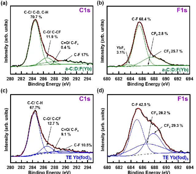 Figure  5.  Deconvoluted  XPS  (a)  C1s  and  (b)  F1s  spectra  of  the  a-C:D:F(Yb)  film  with  maximum  I nor   prepared  using  RF  power  of  60  W,  precursor  gas  flow  rate  of  20  sccm, 