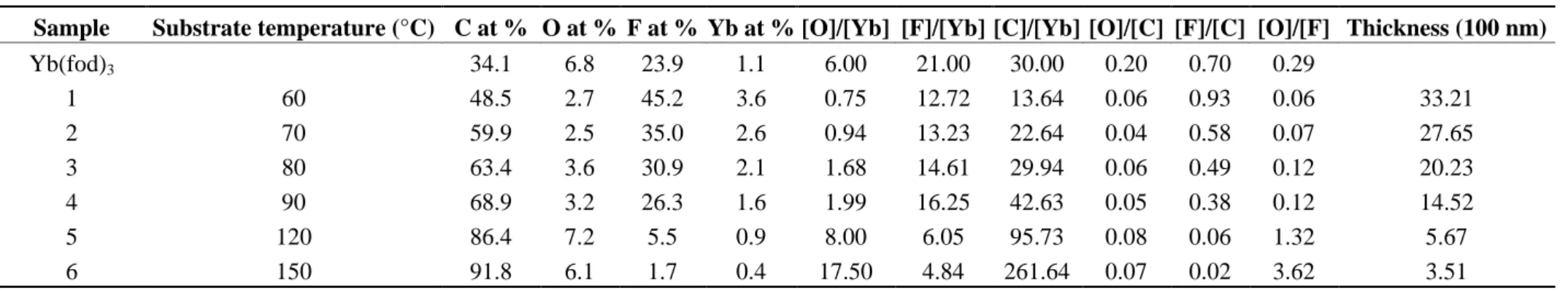 Table  1.  Ratios  of  atomic  concentrations  and  relative/absolute  atomic  concentrations  of  relevant  elements  in  as-received  stoichiometric  Yb(fod) 3  compound, and in six a-C:D:F(Yb) films deposited under varying conditions as determined from 