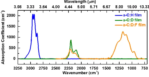 Figure 3. FTIR spectra of the host a-C:H, a-C:D, and a-C:D:F (CF 4 /[CF 4  + CD 4 ] = 50 vol.%) 