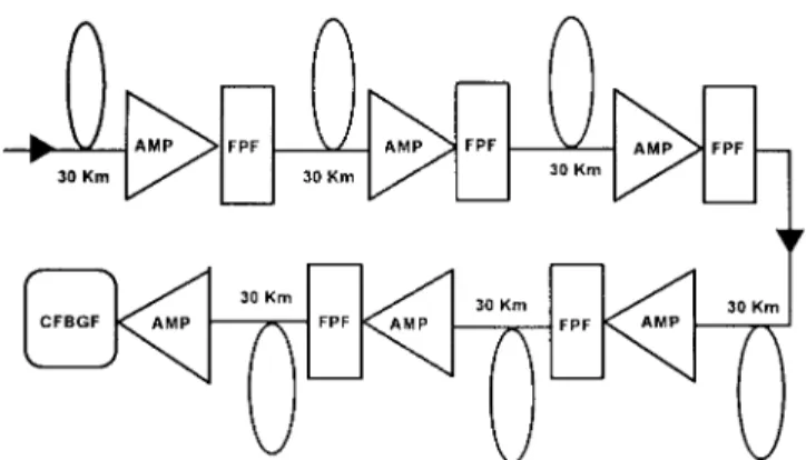 Fig. 1. Schematic diagram of the soliton transmission system by using the sliding-frequency FPF and CFBGF.