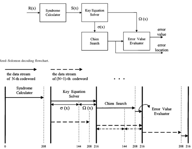 Fig. 3. Three-stage pipelining of the RS decoder using the column RS decoder as the example