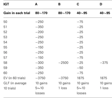 Table 2 | The gain-loss structure of clinical version in Iowa gambling task ( Bechara, 2007 ).