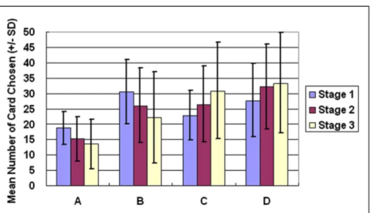 FIGURE 1 | Average number of cards chosen in each stage. The average number of cards selected in the three stages demonstrates that the subject significantly prefers bad deck B to bad deck A in all three stages