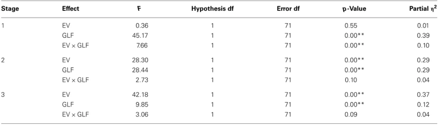 Table 3 | The statistics of general linear model across three stages.