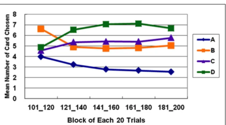 FIGURE 4 | Average number of cards selected in blocks in Stage 2. In Stage 2, normal decision makers strongly prefer deck D (with