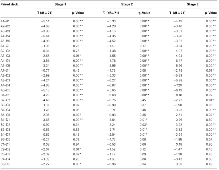 Table 5 | The statistics of pair-T tests between each two decks in each block.
