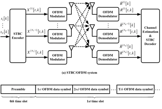 Fig. 1. (a) STBC/OFDM system (b) OFDM frame format.