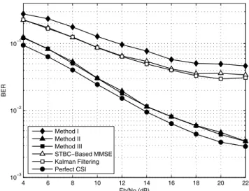 Fig. 6. BER performance for 16QAM modulation in the ITU Veh-A channel at v e = 240km/hr