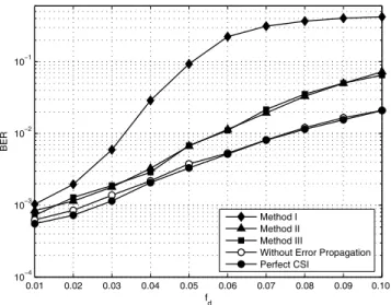 Fig. 7. BER versus normalized Doppler frequency in the ITU Veh-A channel for QPSK modulation